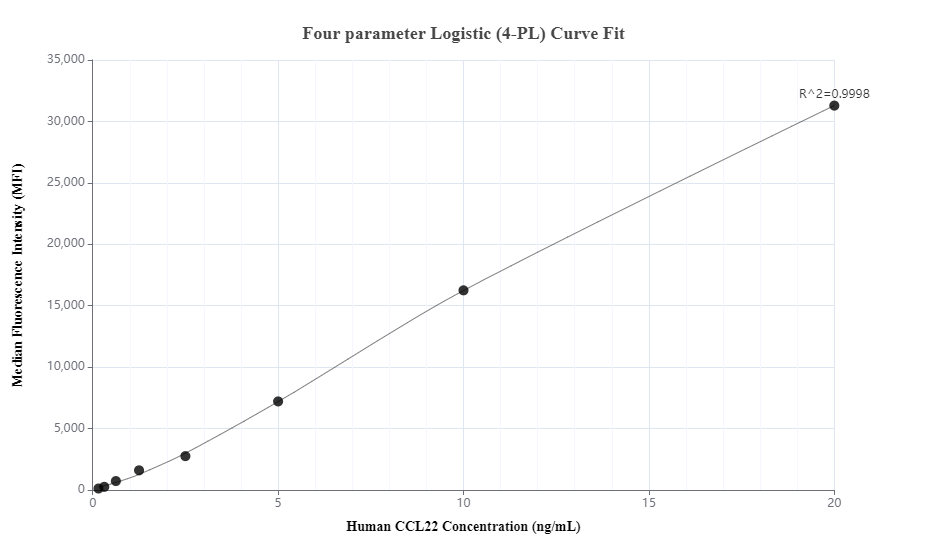Cytometric bead array standard curve of MP01238-1